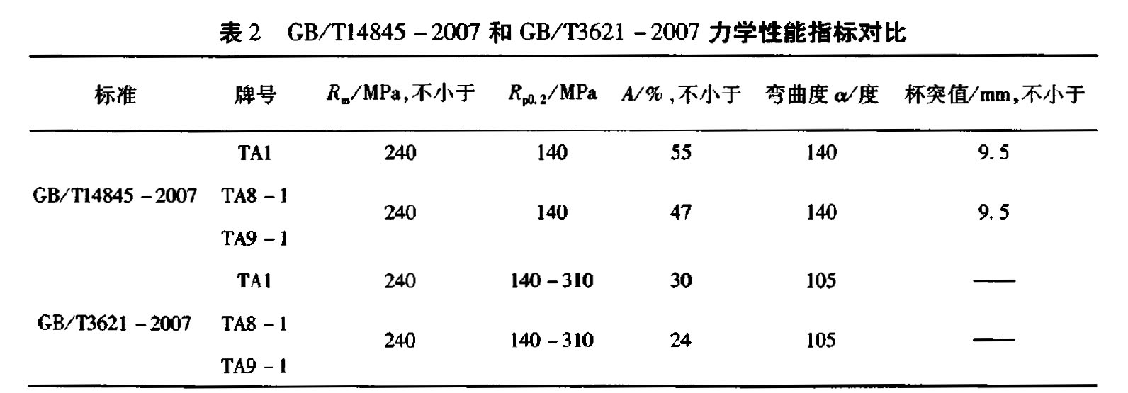 2 GB/Tl4845-2007 GB/T3621-2007 W(xu)ָˌ